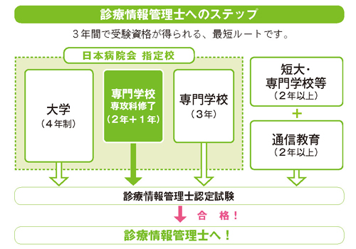 診療情報管理士へのステップ