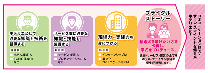 カナダ留学カリキュラム