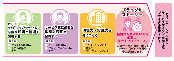 イベントプロデュースカリキュラム