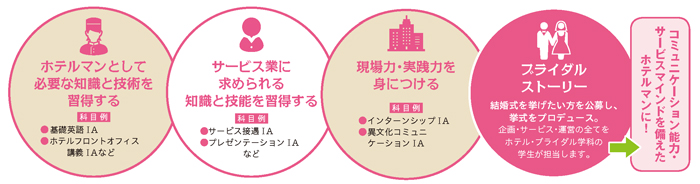 ホテルコースカリキュラム