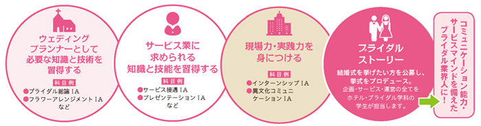 ブライダルコースカリキュラム
