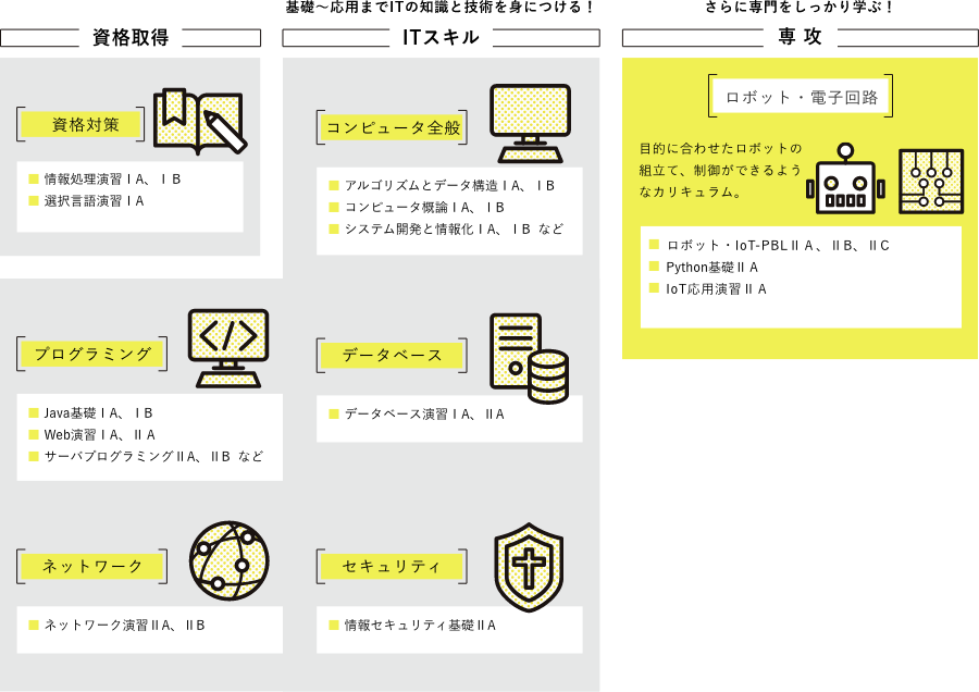 ロボット・IoT専攻カリキュラム