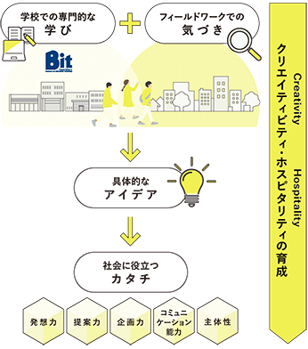 地学一体による地域課題解決拠点